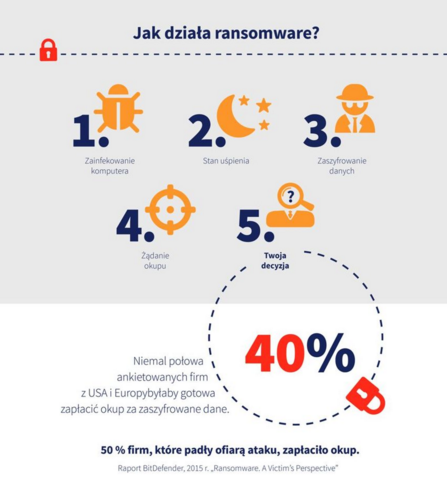 jak działa ransomware?